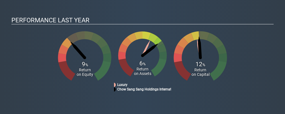 SEHK:116 Past Revenue and Net Income, January 14th 2020