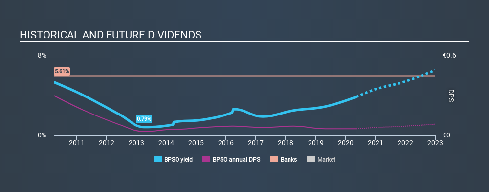 BIT:BPSO Historical Dividend Yield May 12th 2020