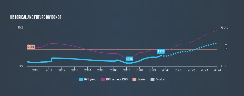 BIT:BPE Historical Dividend Yield, August 27th 2019
