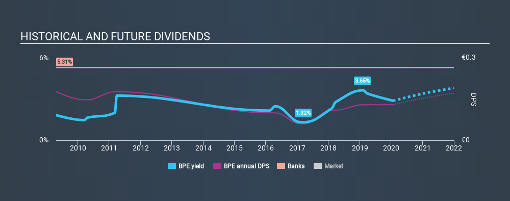 BIT:BPE Historical Dividend Yield, January 23rd 2020