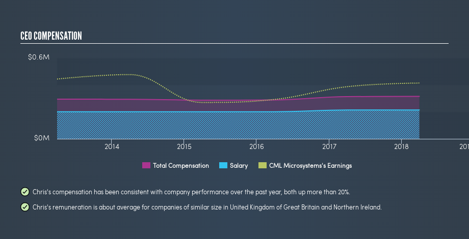 LSE:CML CEO Compensation, July 9th 2019