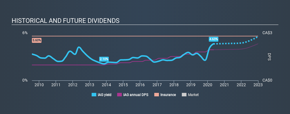 TSX:IAG Historical Dividend Yield May 8th 2020