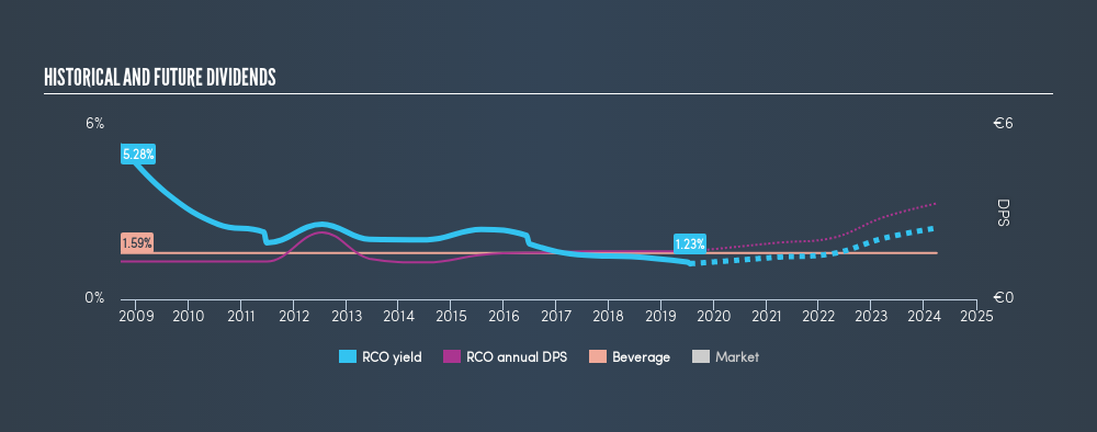ENXTPA:RCO Historical Dividend Yield, July 20th 2019