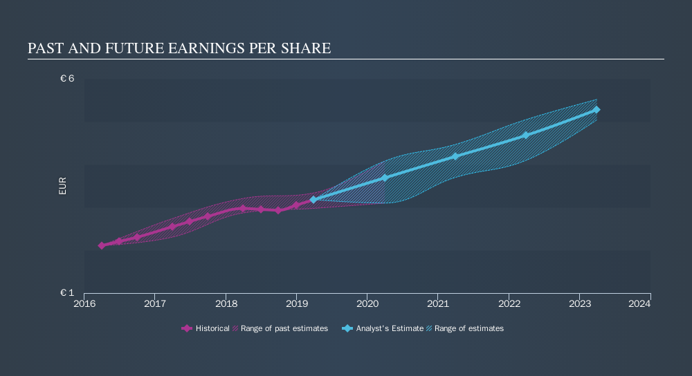 ENXTPA:RCO Past and Future Earnings, October 11th 2019