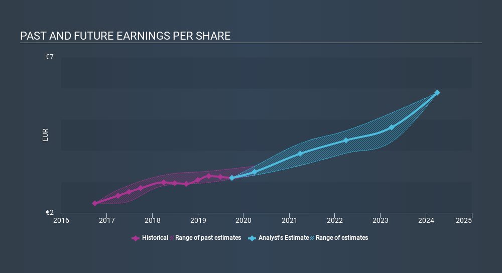ENXTPA:RCO Past and Future Earnings, January 10th 2020