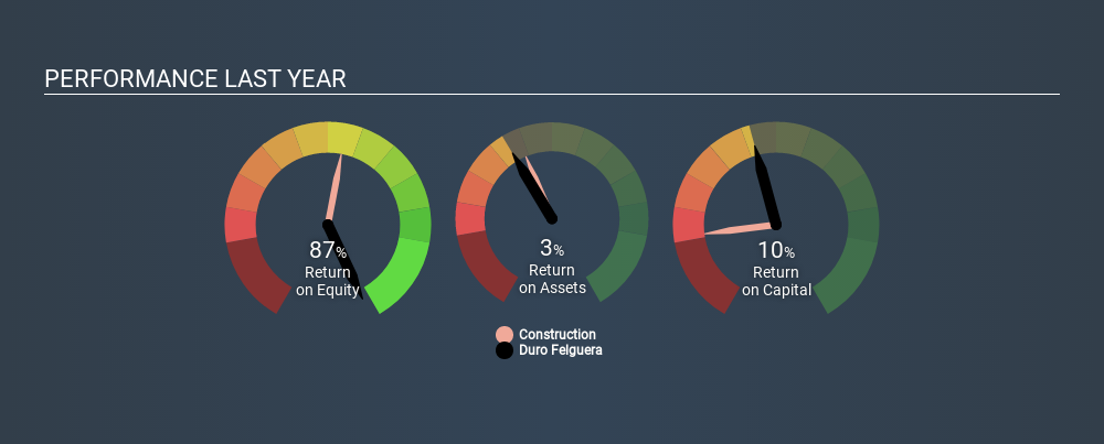 BME:MDF Past Revenue and Net Income May 13th 2020