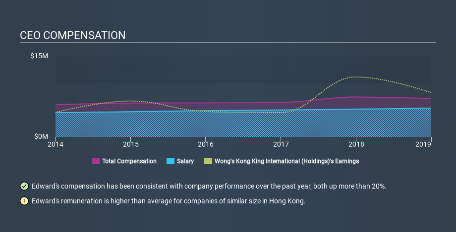 SEHK:532 CEO Compensation, March 24th 2020