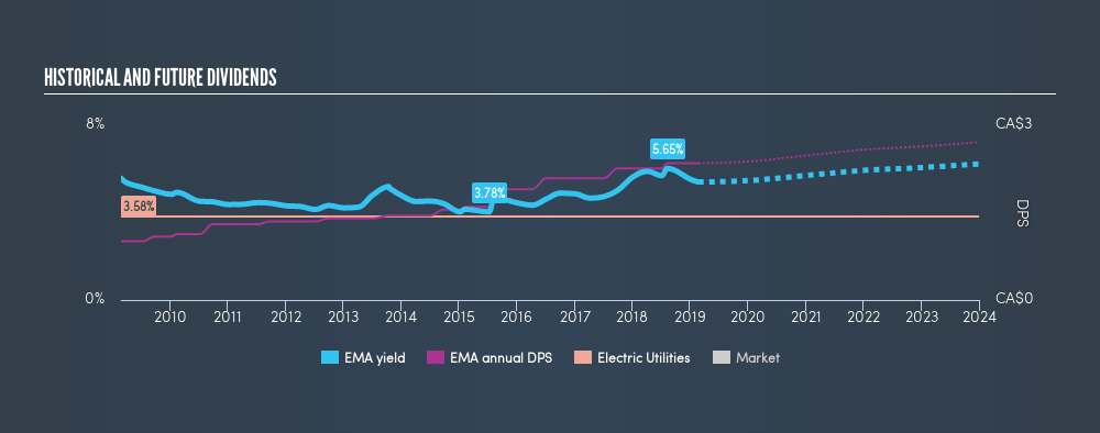 TSX:EMA Historical Dividend Yield, February 21st 2019