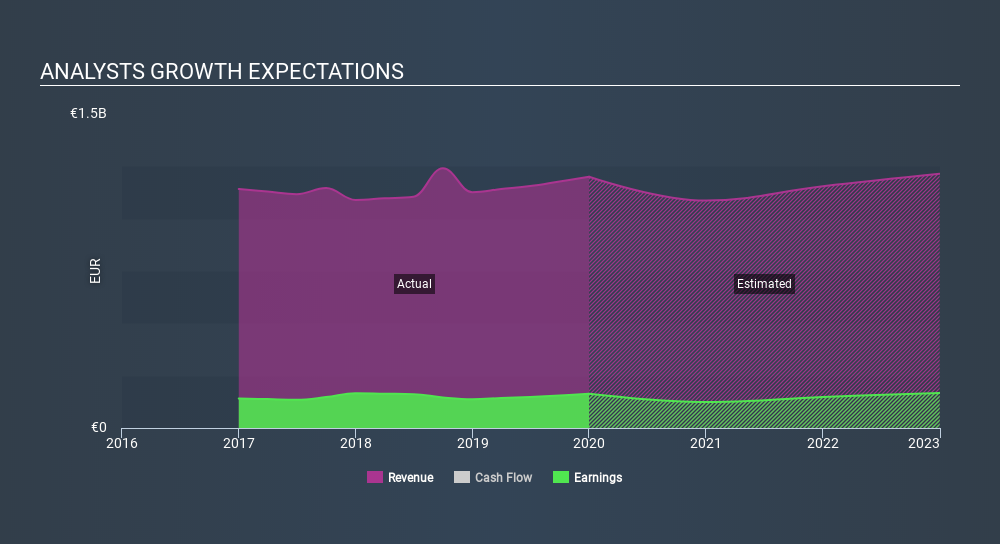 ENXTPA:SO Past and Future Earnings June 22nd 2020