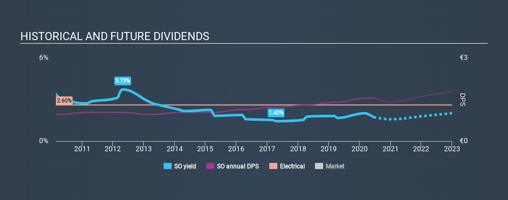 ENXTPA:SO Historical Dividend Yield June 26th 2020