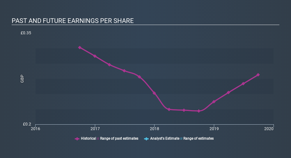 LSE:CGS Past and Future Earnings, December 13th 2019