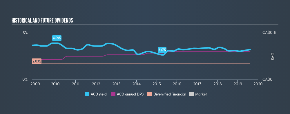 TSX:ACD Historical Dividend Yield, August 9th 2019