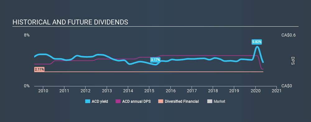 TSX:ACD Historical Dividend Yield May 9th 2020