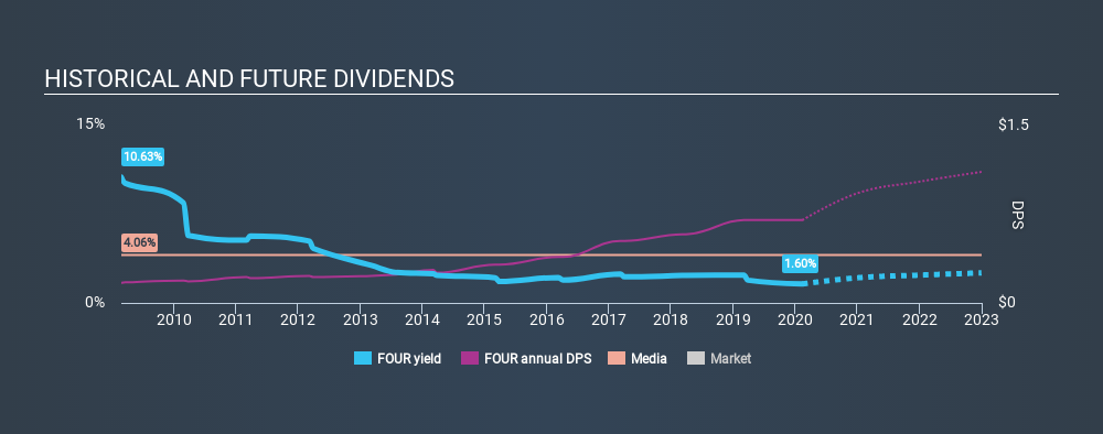 LSE:FOUR Historical Dividend Yield, February 11th 2020