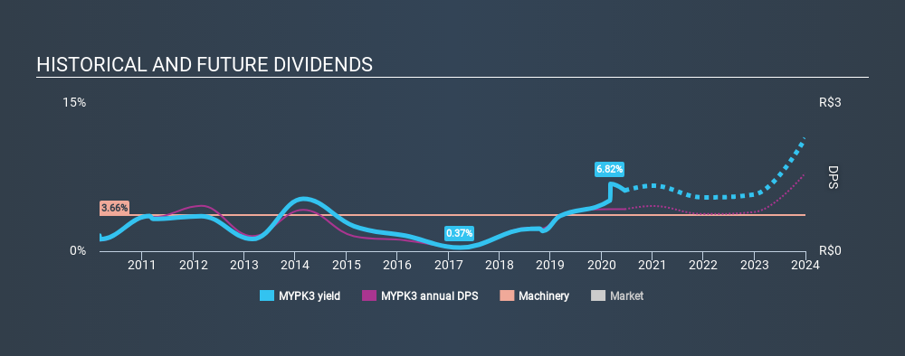 BOVESPA:MYPK3 Historical Dividend Yield June 29th 2020