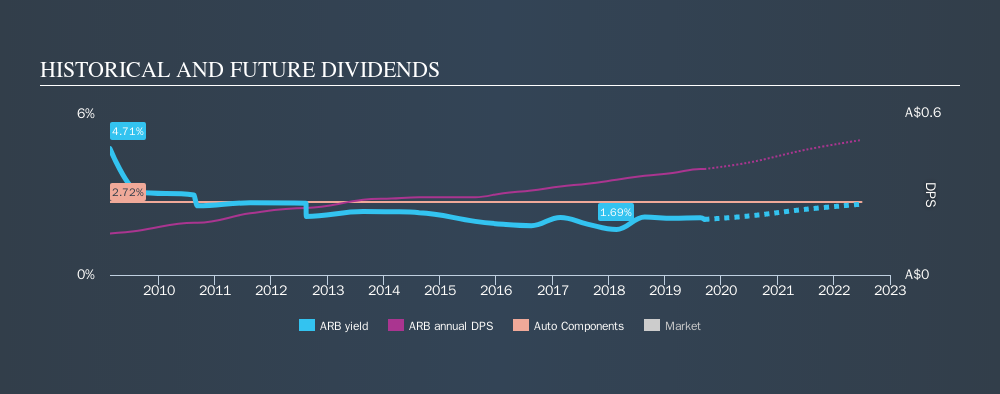 ASX:ARB Historical Dividend Yield, September 14th 2019