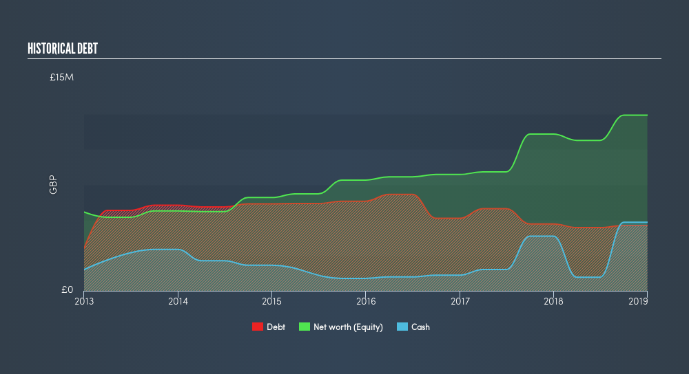 AIM:TND Historical Debt, July 19th 2019