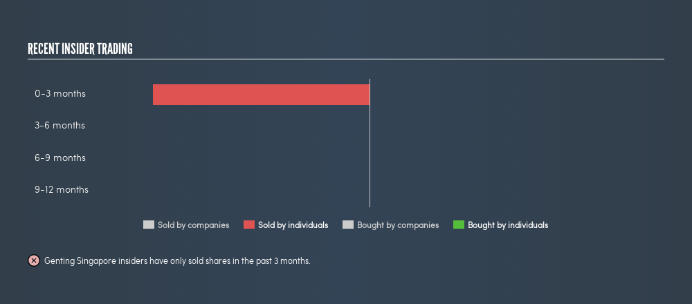 Did Genting Singapore Limited (SGX:G13) Insiders Sell ...