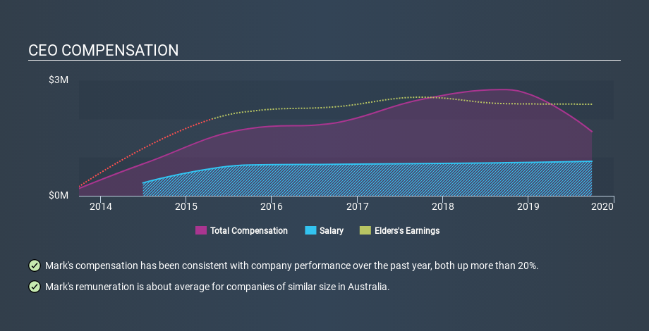 ASX:ELD CEO Compensation June 21st 2020