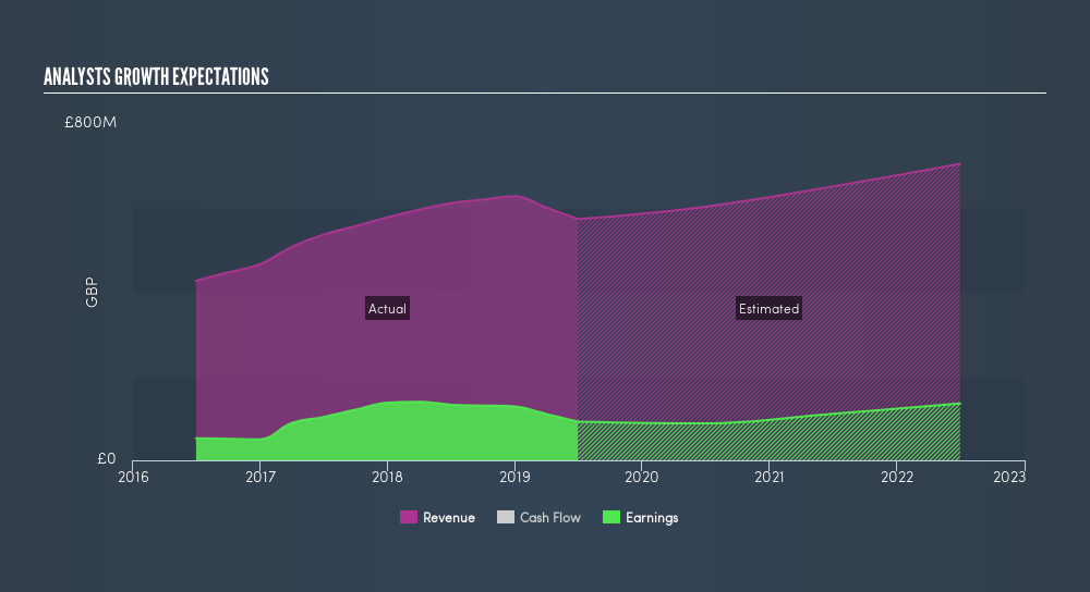 LSE:RSW Past and Future Earnings, August 21st 2019