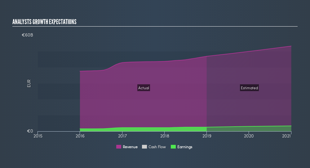 ENXTPA:CDI Past and Future Earnings, June 29th 2019