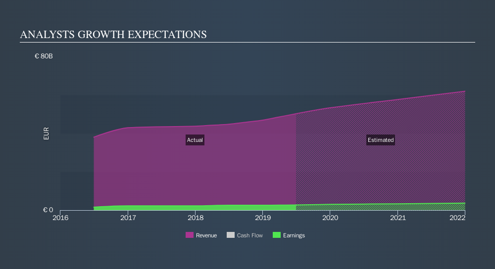 ENXTPA:CDI Past and Future Earnings, October 16th 2019