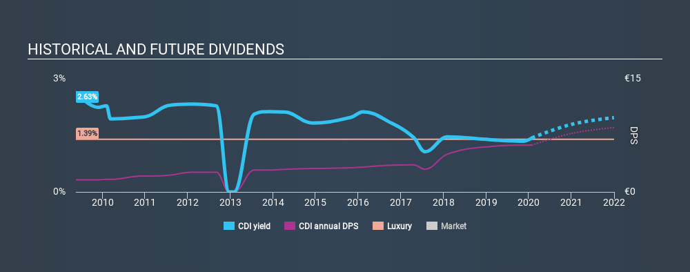 ENXTPA:CDI Historical Dividend Yield, January 28th 2020