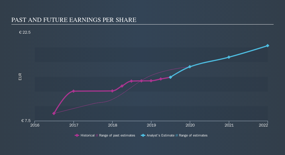 ENXTPA:CDI Past and Future Earnings, October 27th 2019
