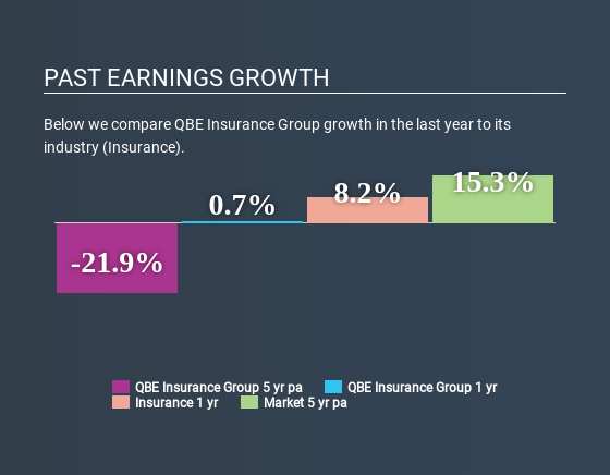 ASX:QBE Past Earnings Growth July 1st 2020