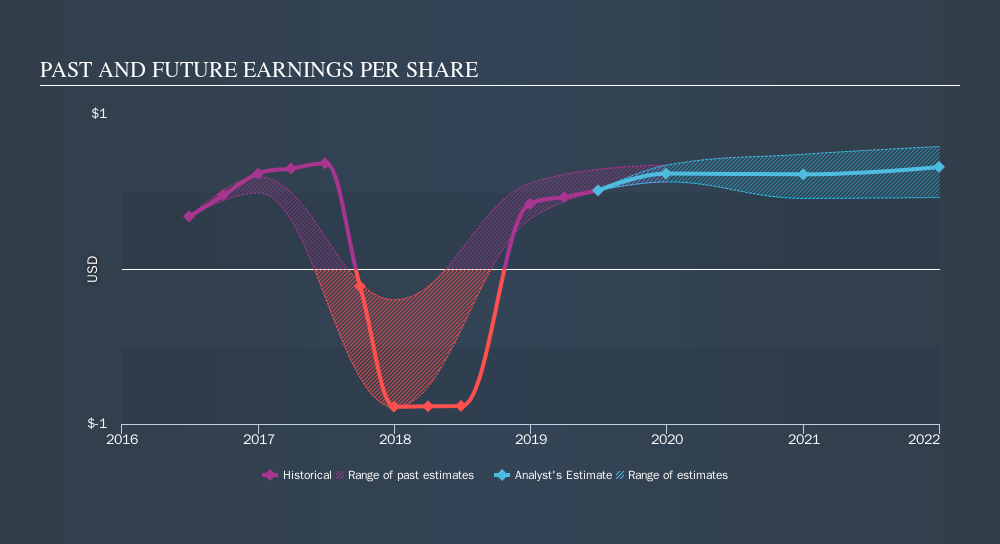 ASX:QBE Past and Future Earnings, September 5th 2019