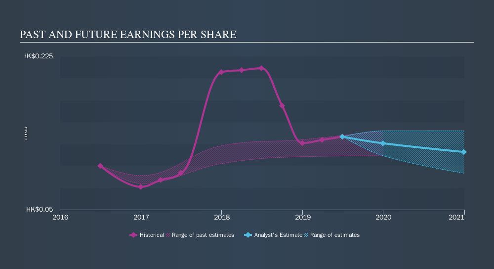 SEHK:308 Past and Future Earnings, October 7th 2019