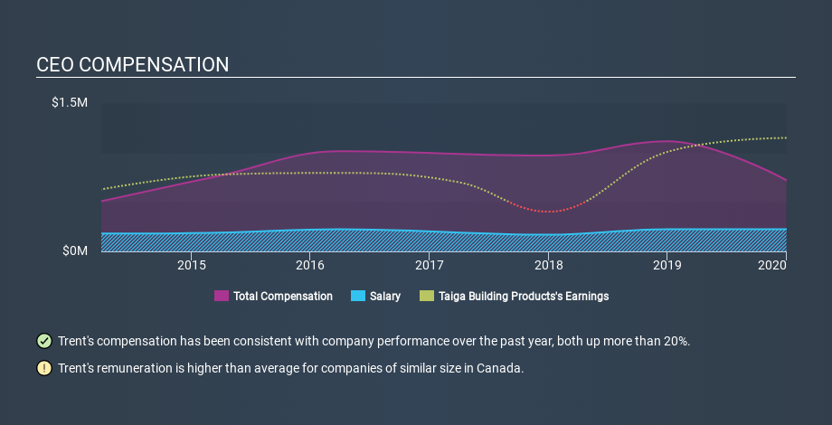 TSX:TBL CEO Compensation April 22nd 2020