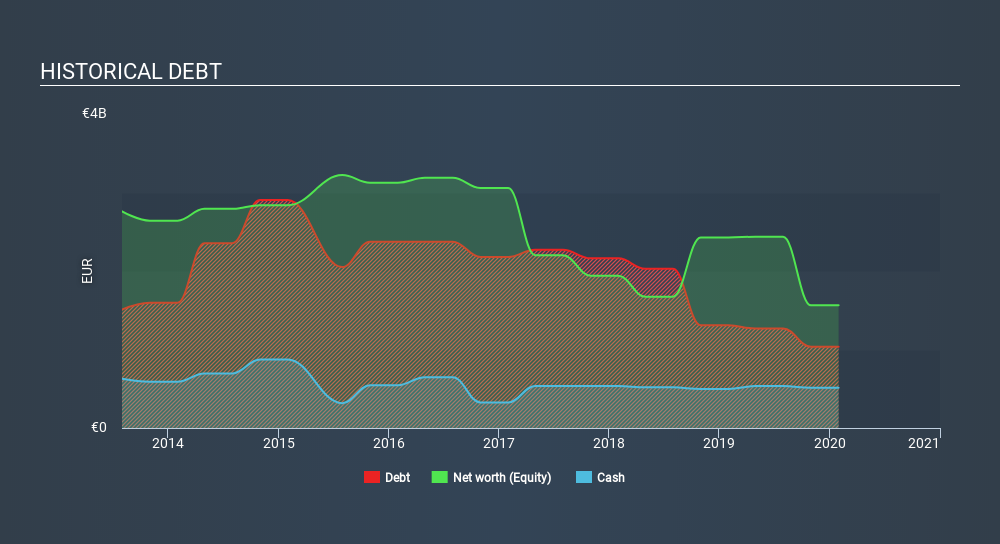 SWX:ARYN Historical Debt July 2nd 2020