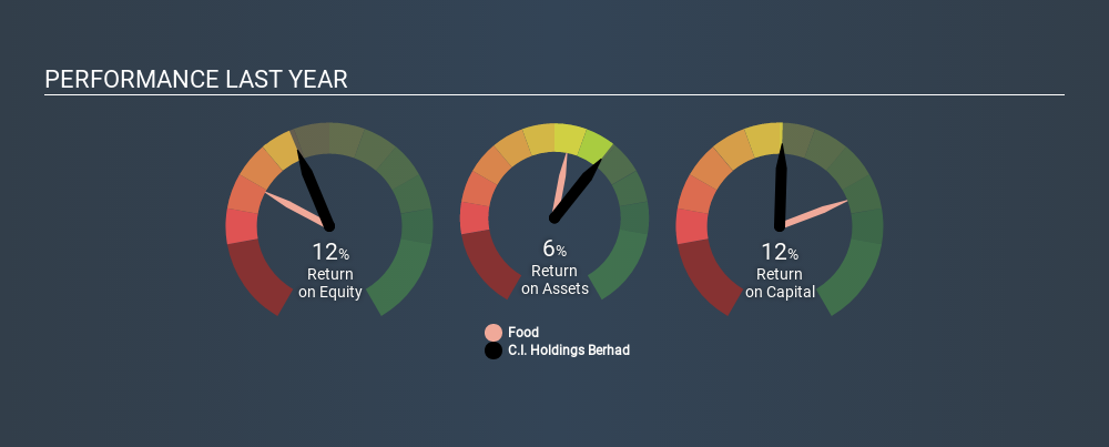 Here S What C I Holdings Berhad S Klse Cihldg Roce Can Tell Us Simply Wall St News