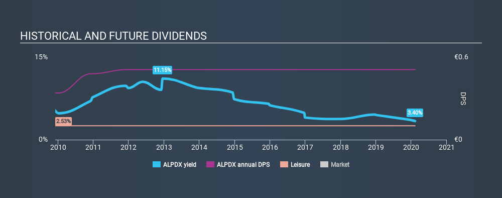 ENXTPA:ALPDX Historical Dividend Yield, February 9th 2020