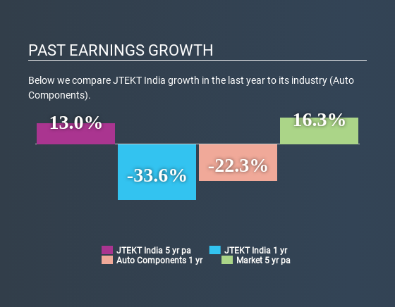 NSEI:JTEKTINDIA Past Earnings Growth June 24th 2020