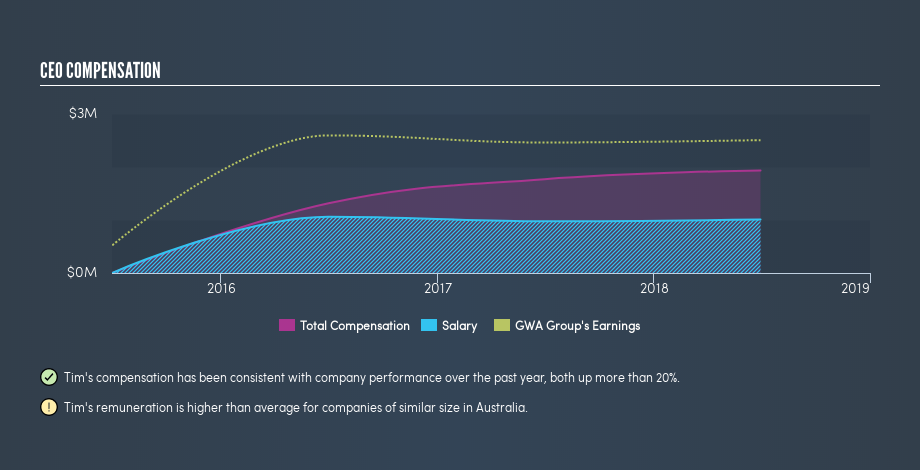 How Much Did GWA Group Limited’s (ASX:GWA) CEO Pocket Last Year ...