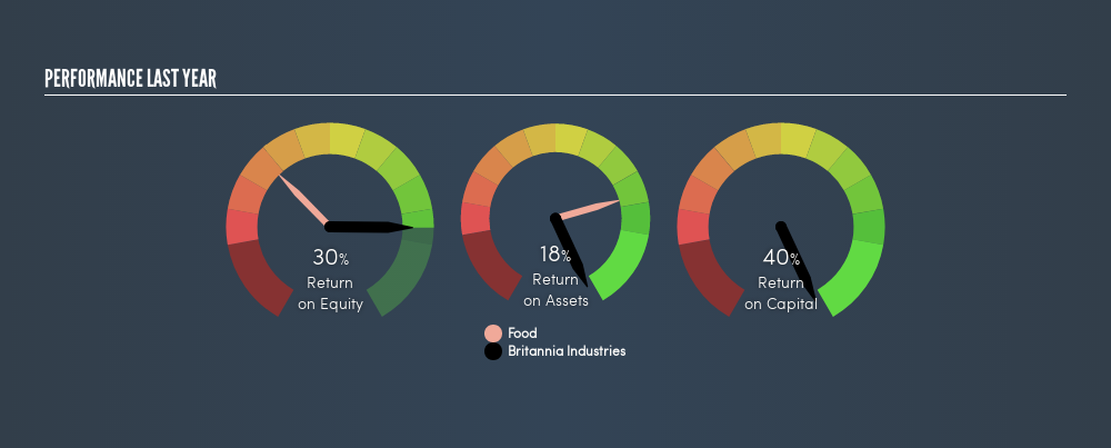 NSEI:BRITANNIA Past Revenue and Net Income, March 25th 2019