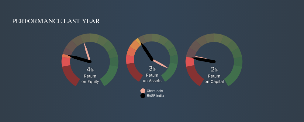 Is Basf India Limited S Nse Basf 4 2 Roe Worse Than Average