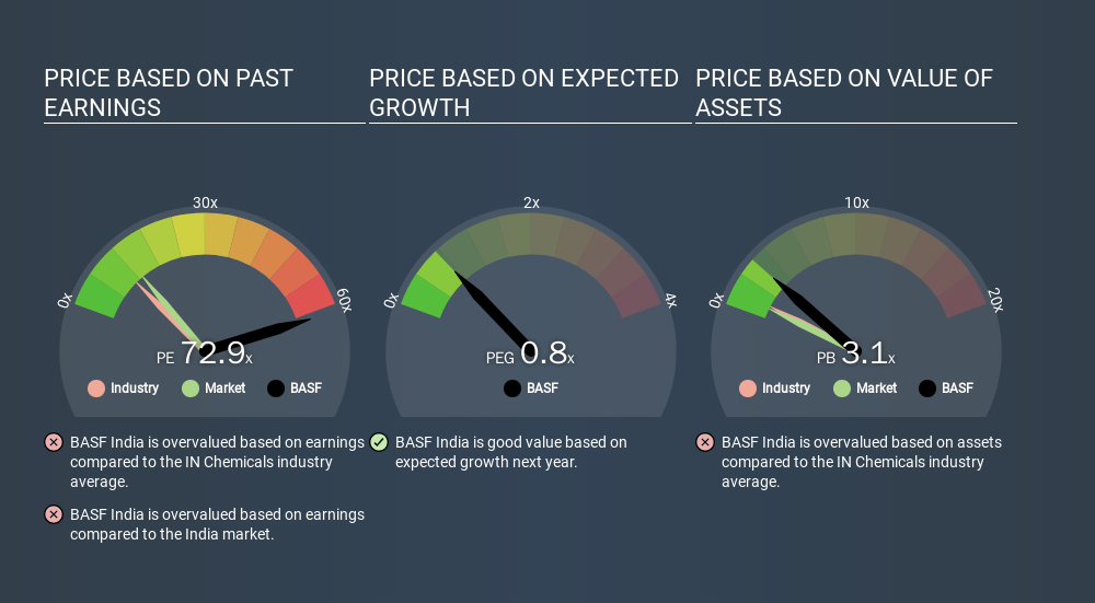 Despite Its High P E Ratio Is Basf India Limited Nse Basf Still