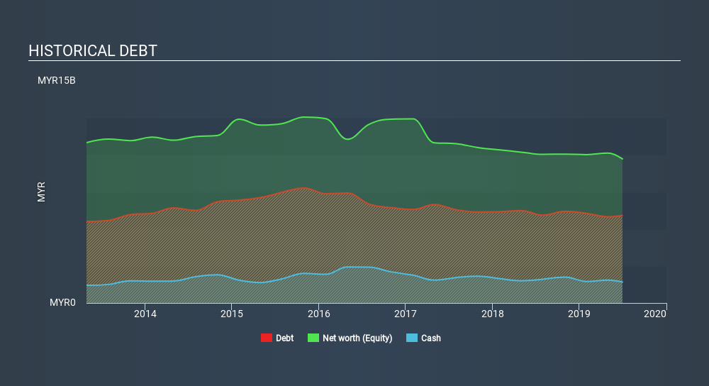 KLSE:BJCORP Historical Debt, February 27th 2020