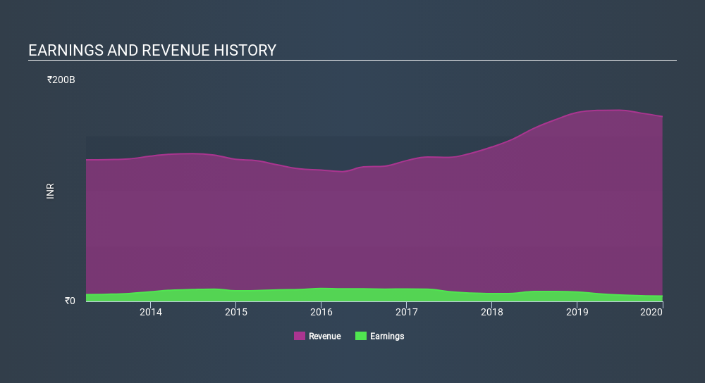 NSEI:APOLLOTYRE Income Statement, March 9th 2020