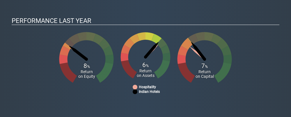 NSEI:INDHOTEL Past Revenue and Net Income, January 29th 2020