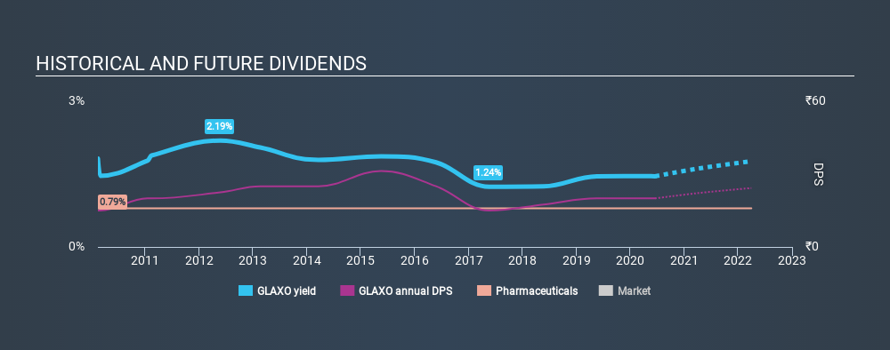 NSEI:GLAXO Historical Dividend Yield July 8th 2020