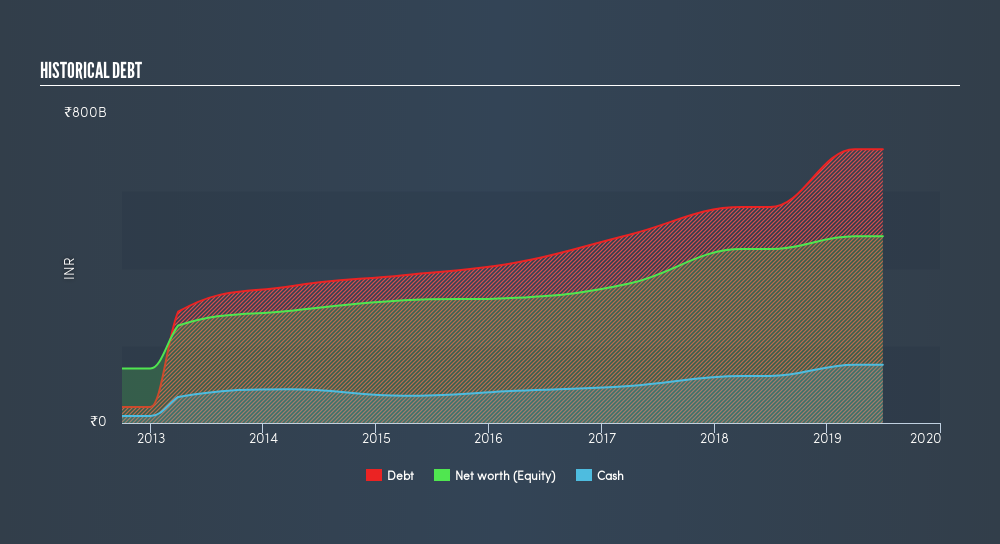 NSEI:M&M Historical Debt, August 17th 2019