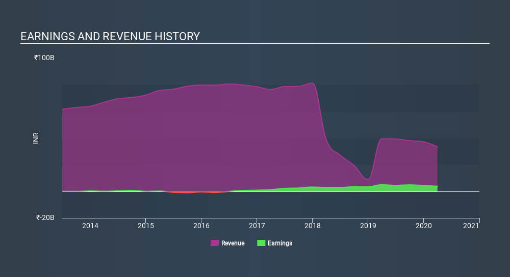 NSEI:CENTURYTEX Income Statement June 25th 2020