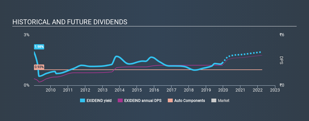 NSEI:EXIDEIND Historical Dividend Yield, December 12th 2019