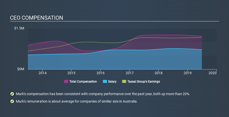 ASX:TGR CEO Compensation June 22nd 2020