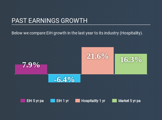 NSEI:EIHOTEL Past Earnings Growth July 7th 2020