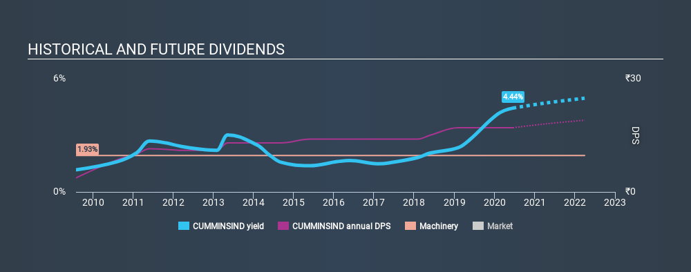 NSEI:CUMMINSIND Historical Dividend Yield June 24th 2020